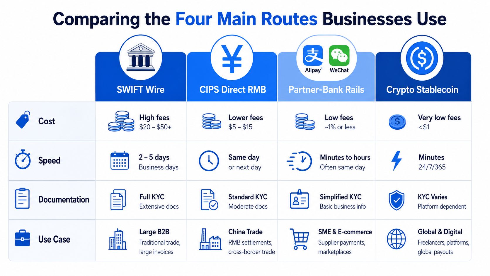 A comparative table outlining the cost, speed, documentation, and use cases for four main international business money transfer methods.