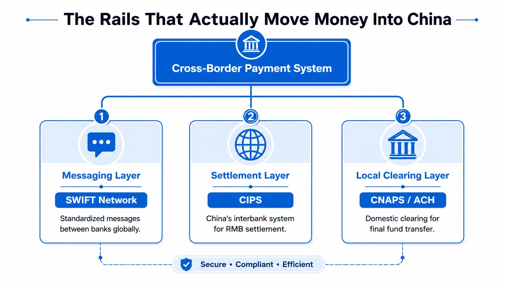 A diagram illustrating the three layers of the cross-border payment system for transferring money into China.