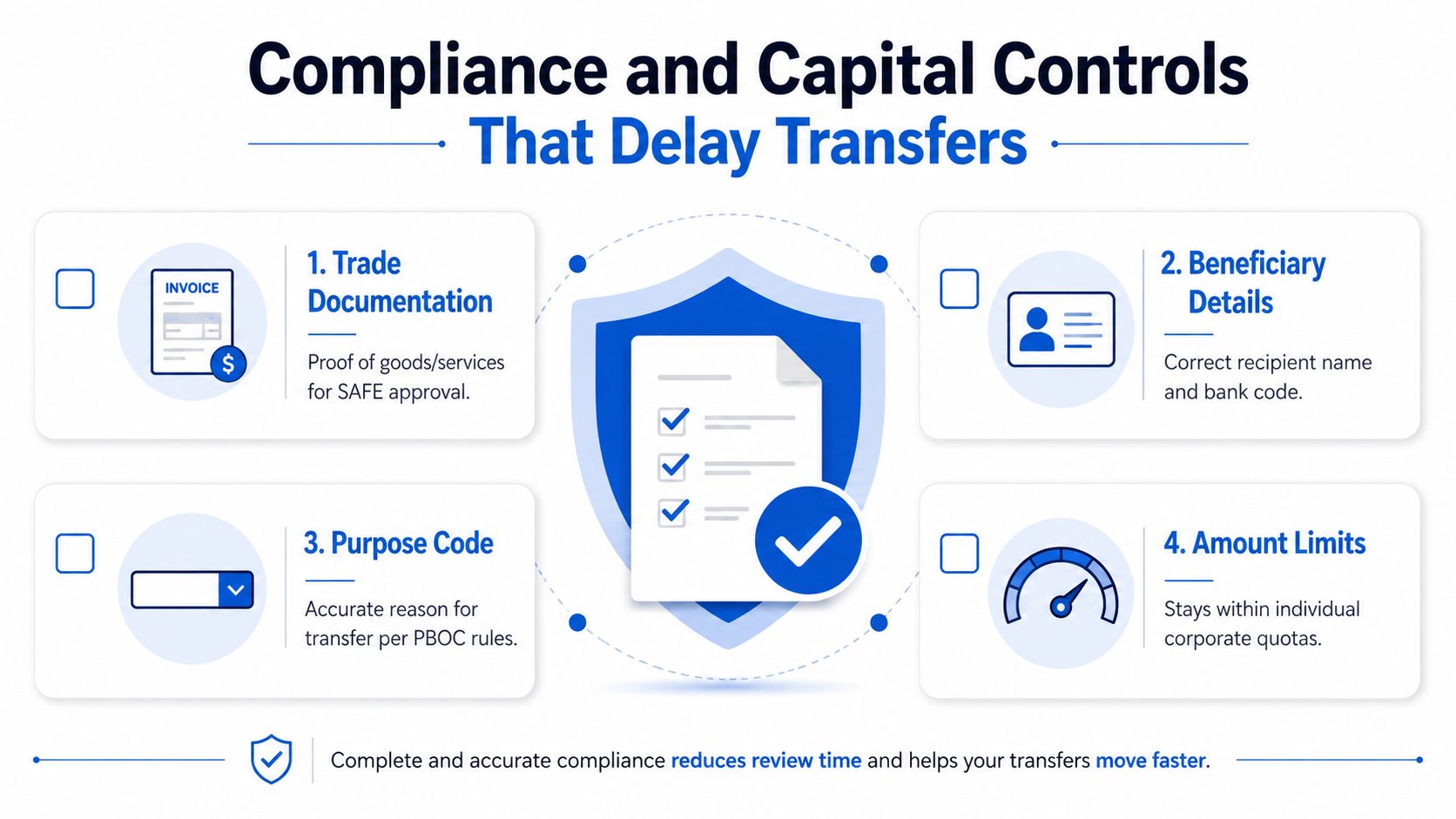 A visual guide illustrating four common compliance and capital control requirements that can delay cross-border money transfers.