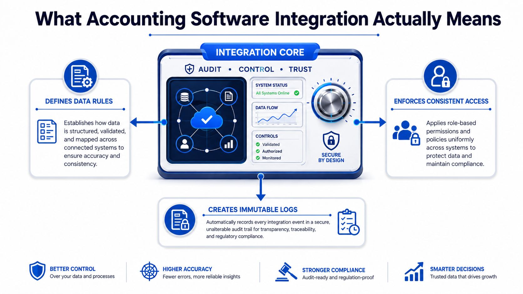 A diagram illustrating the core components of accounting software integration, highlighting data rules, access control, and audit logs.