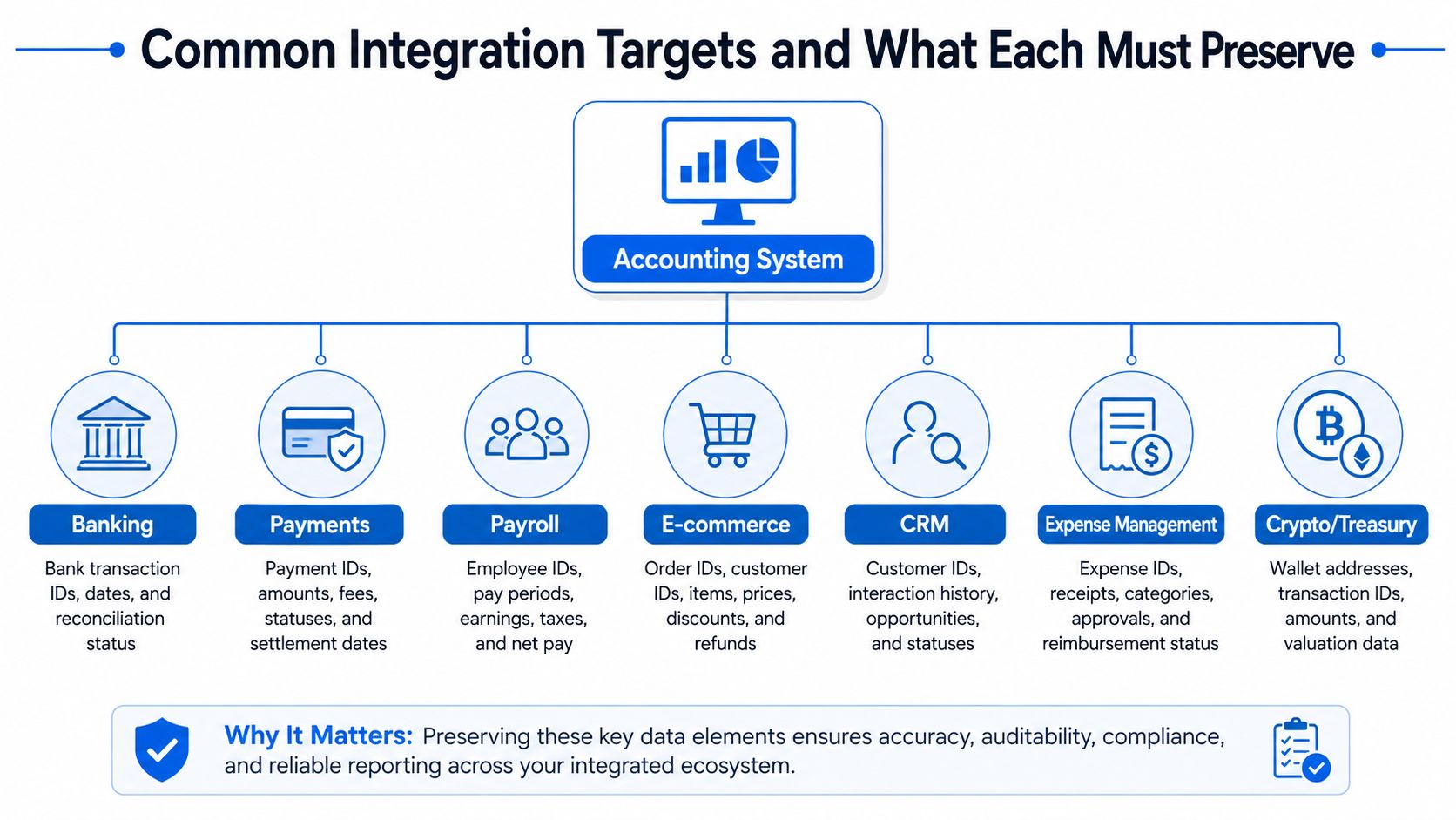 A diagram illustrating accounting system integrations with banking, payments, payroll, e-commerce, CRM, expense management, and crypto systems.