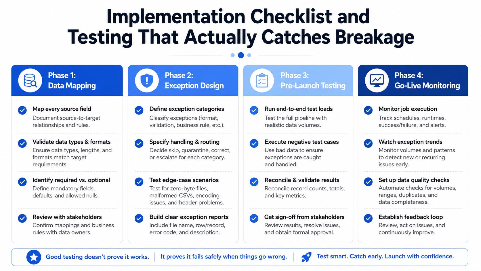 A four-phase implementation checklist for data testing to ensure system reliability and proactive error management.