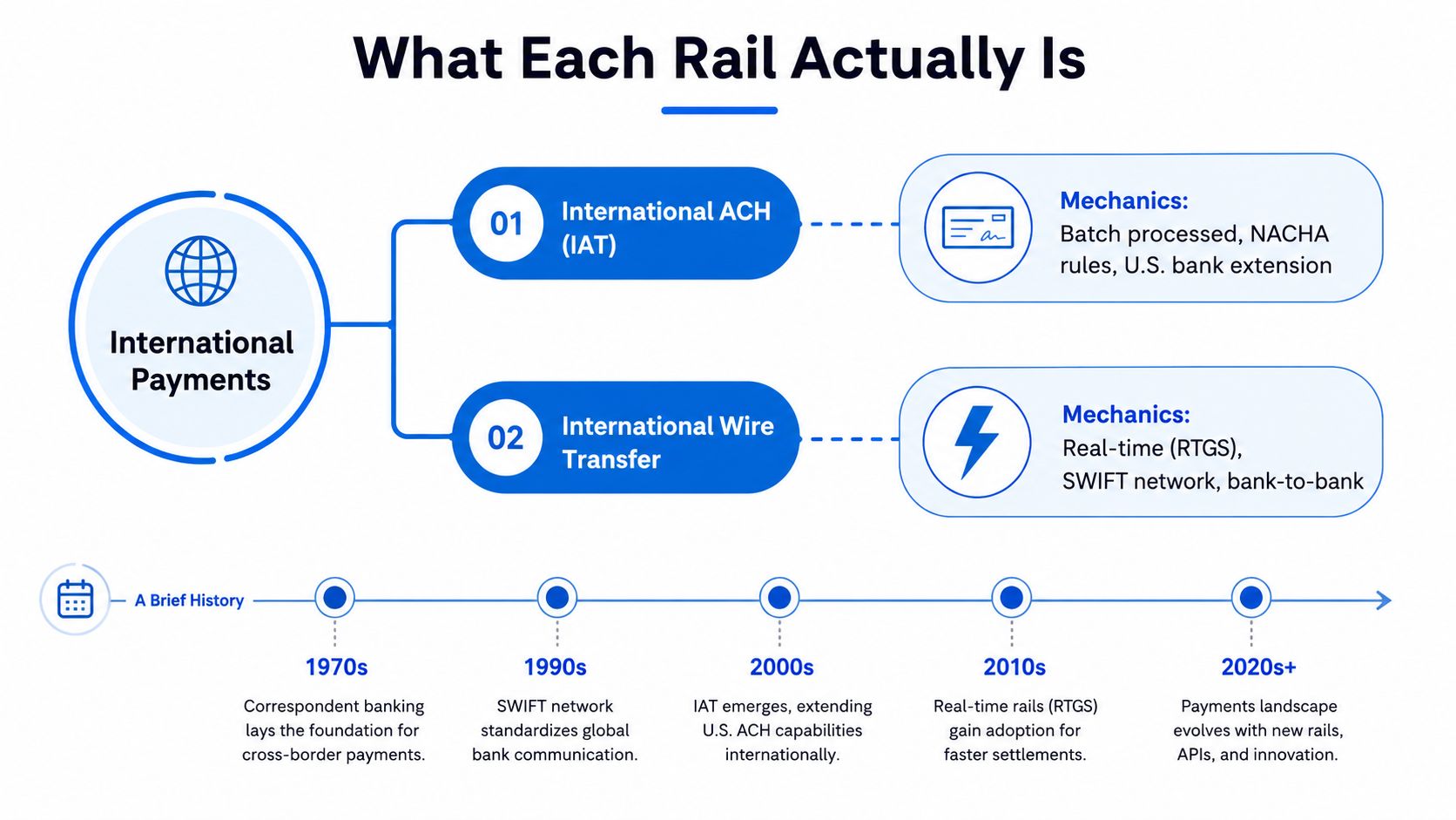 A diagram comparing international ACH and wire transfers, illustrating their payment mechanics and historical development timeline.