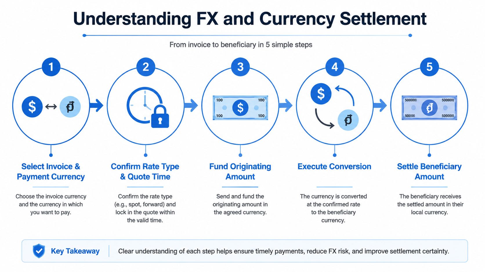 A five-step infographic explaining the B2B cross-border payment process from invoice selection to beneficiary settlement.