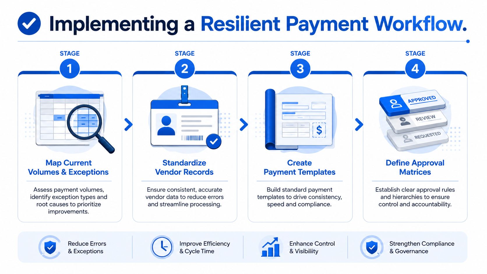 A four-stage infographic outlining steps to implement a resilient and efficient business payment workflow.