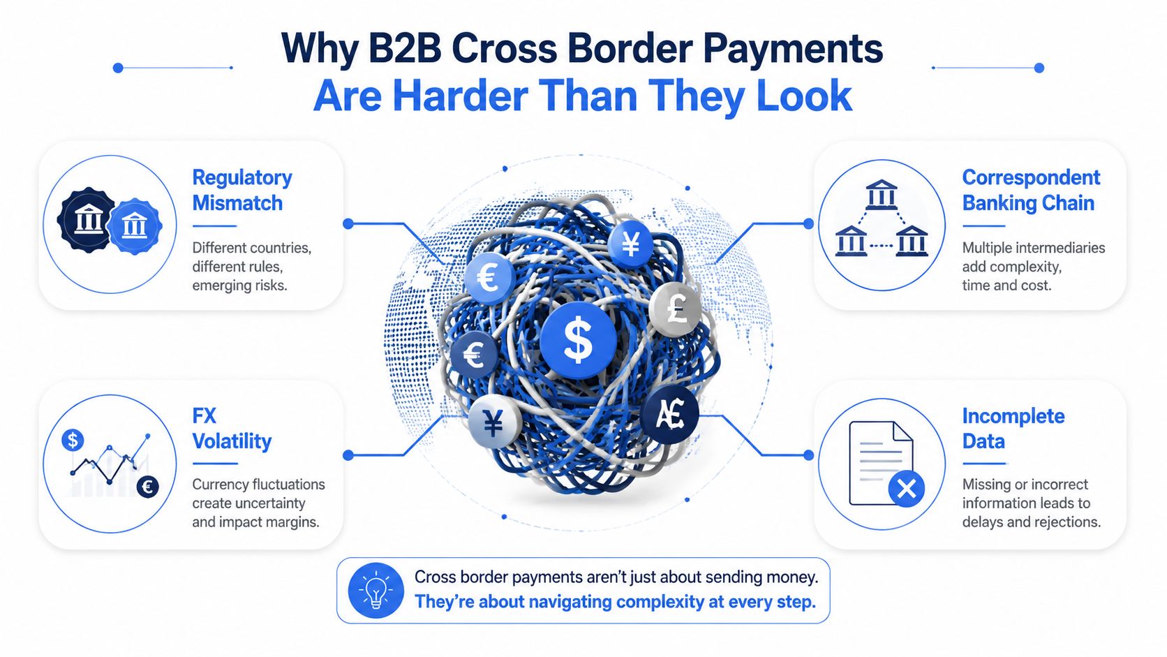An infographic showing four key challenges that make B2B cross border payments difficult to navigate.