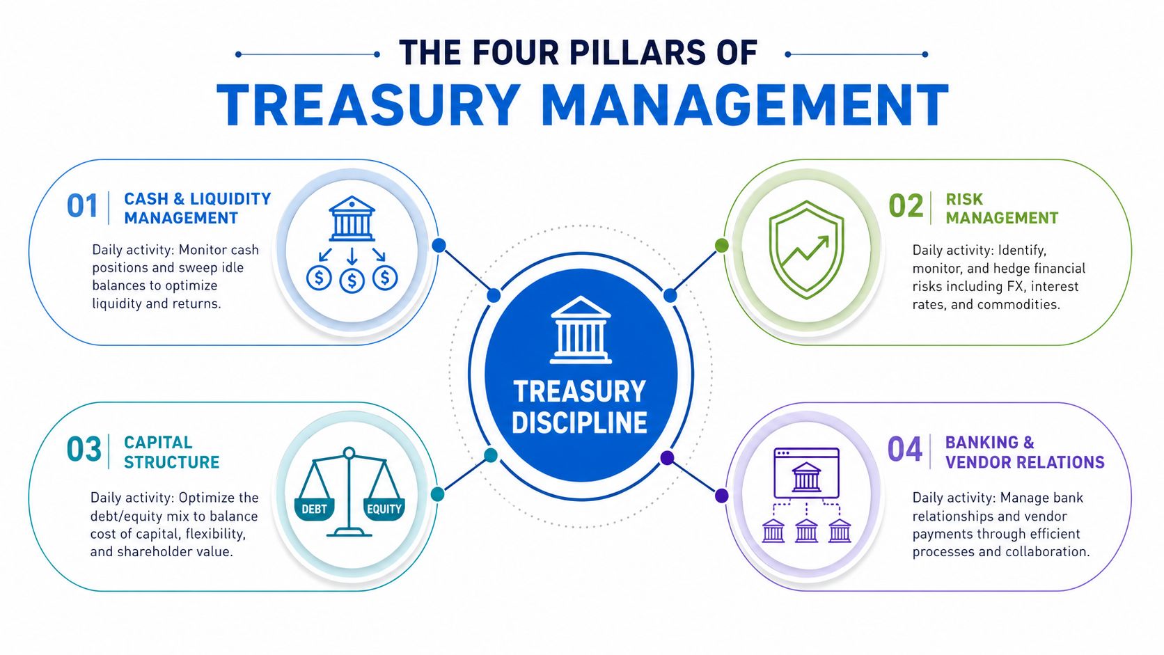 A diagram outlining the four core pillars of treasury management including liquidity, risk, capital, and banking relations.