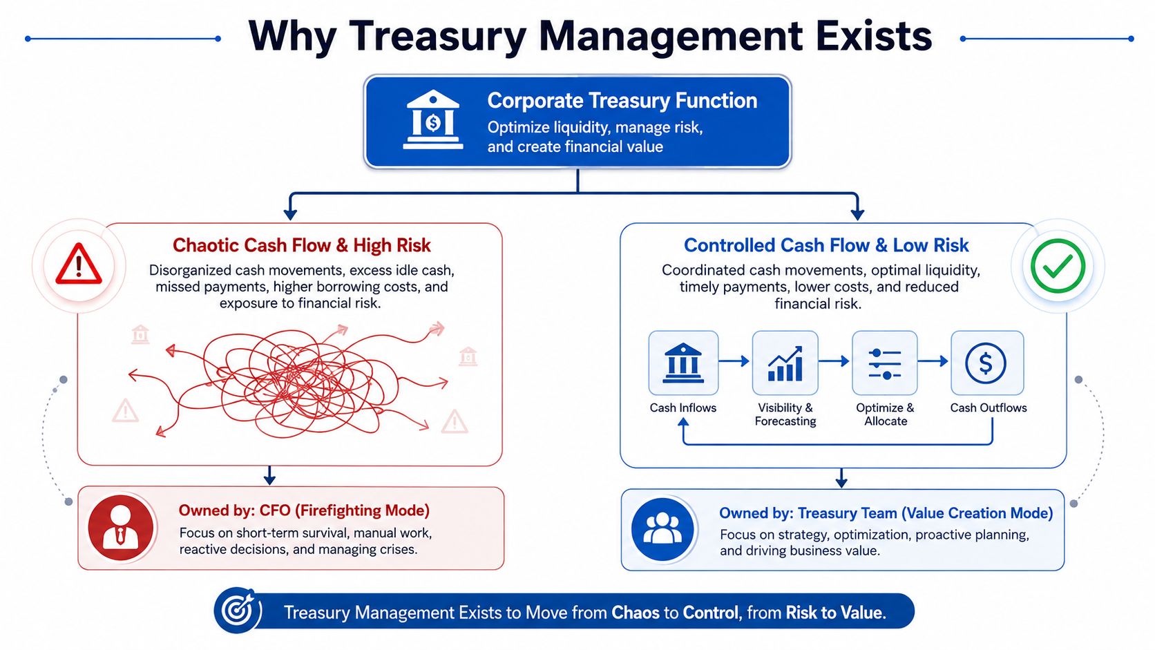 A diagram illustrating how corporate treasury management helps businesses transition from financial chaos to controlled value creation.