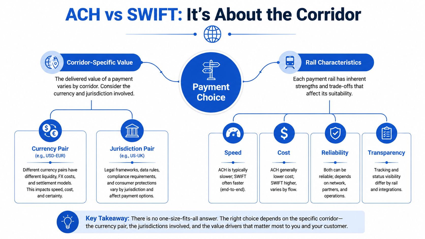A diagram explaining the differences between ACH and SWIFT payment systems based on corridors and rail characteristics.
