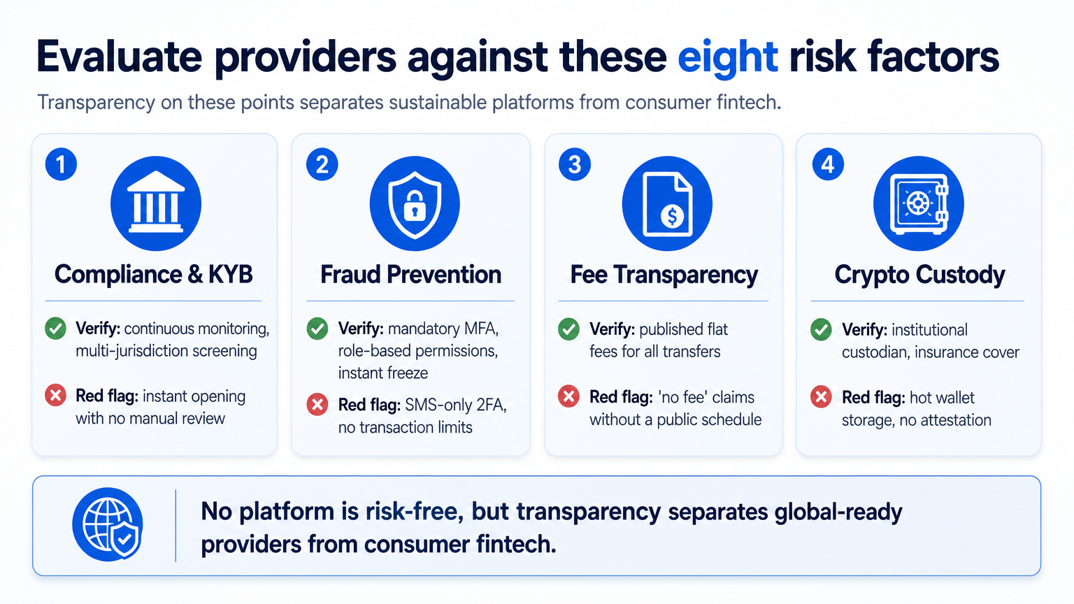 Infographic checklist of risk factors for evaluating global account providers, with verification requirements and red flags for compliance, fraud, fees, and crypto custody.