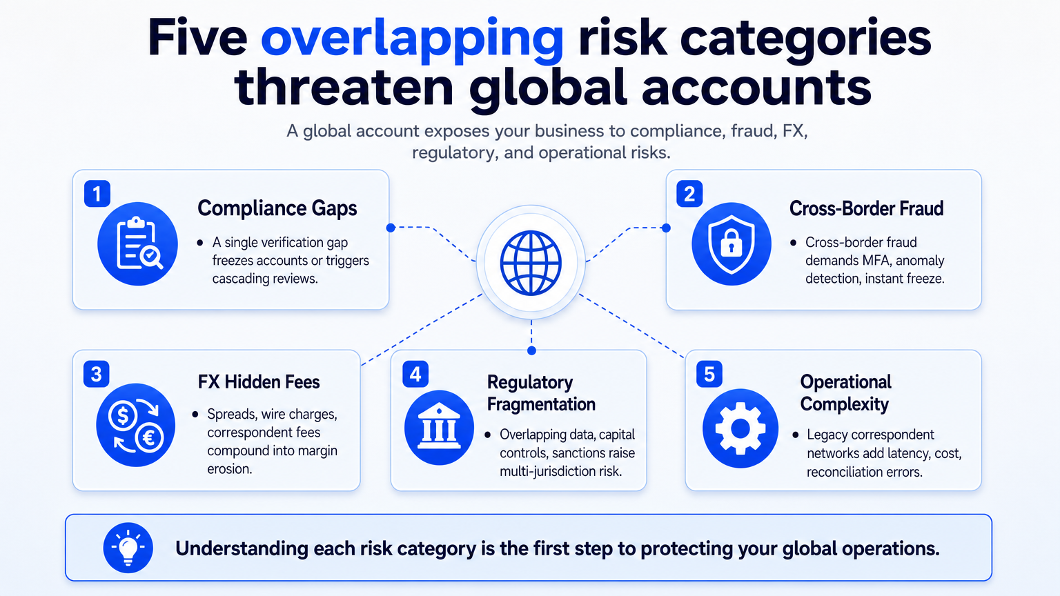 Diagram illustrating five overlapping risk categories for global accounts: compliance gaps, fraud, FX fees, regulatory fragmentation, and operational complexity.