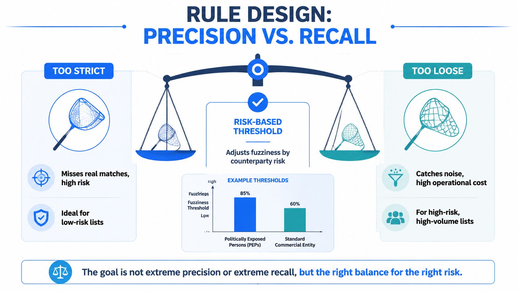 A diagram illustrating the balance between precision and recall in risk-based sanctions screening threshold design.