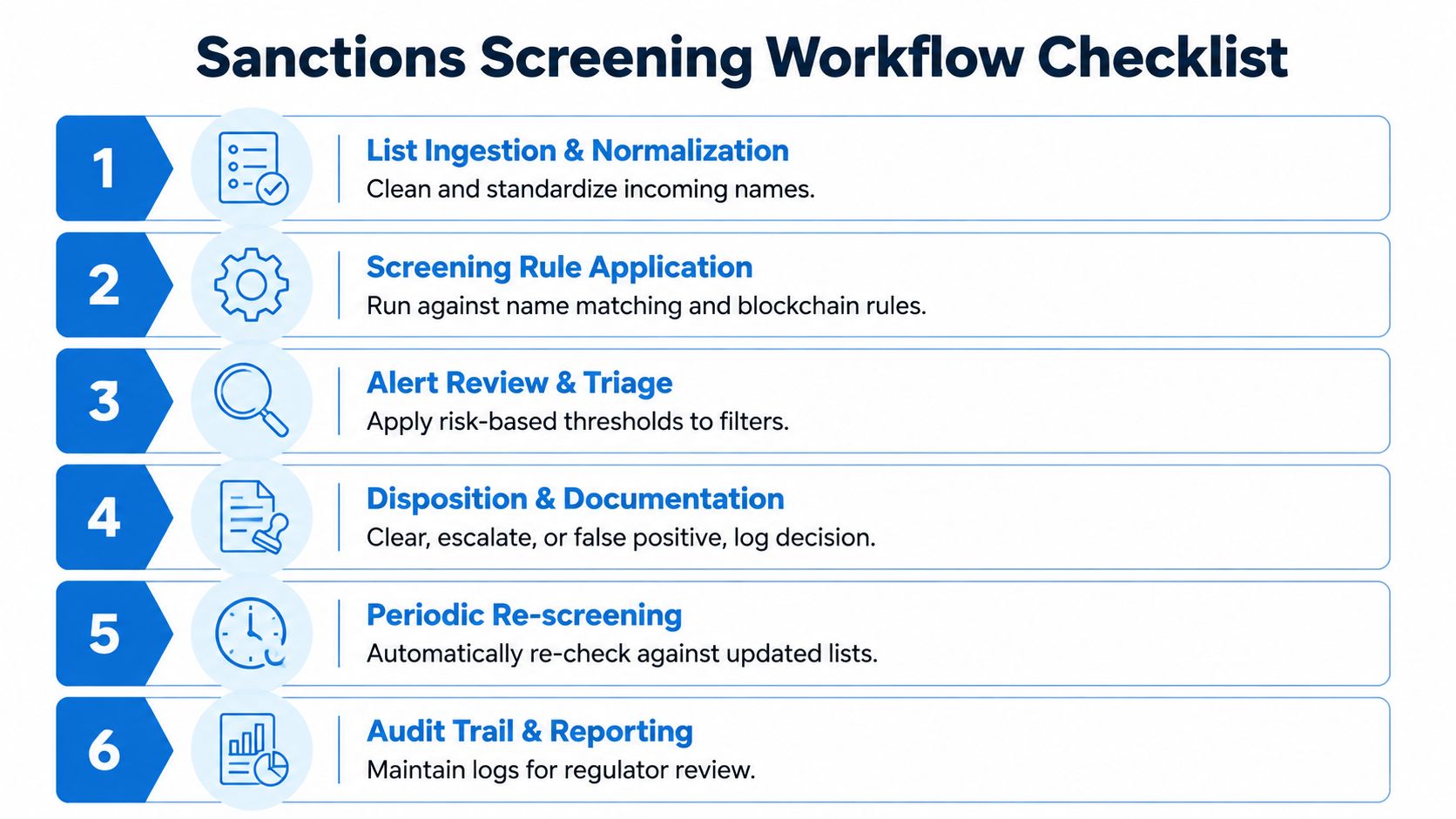 A six-step checklist diagram outlining the automated sanctions screening process for compliance and risk management workflows.