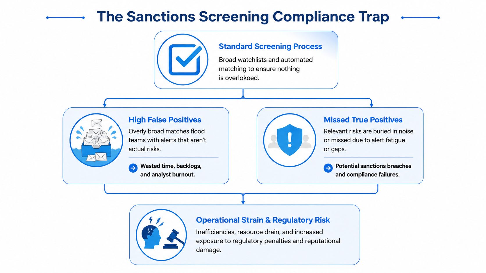 A diagram illustrating the sanctions screening compliance trap and the operational risks caused by inefficient processes.