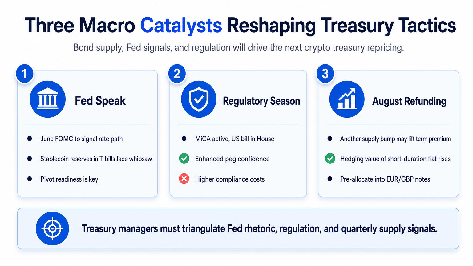 Infographic showing three macro catalysts—Fed speak, regulatory season, and August refunding—reshaping crypto treasury management tactics.