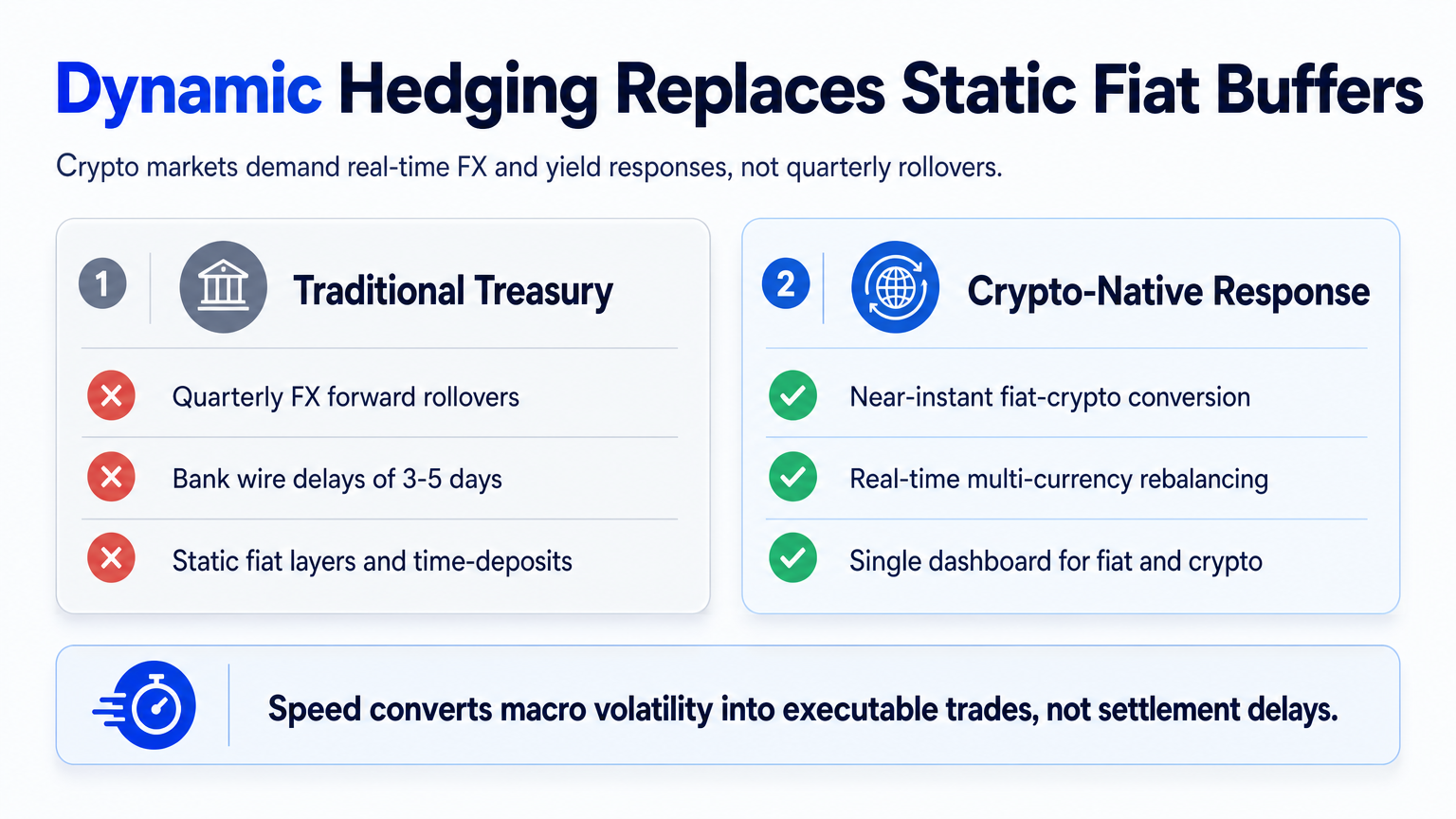 Explainer diagram comparing traditional slow quarterly treasury against real-time crypto-native dynamic hedging approach.