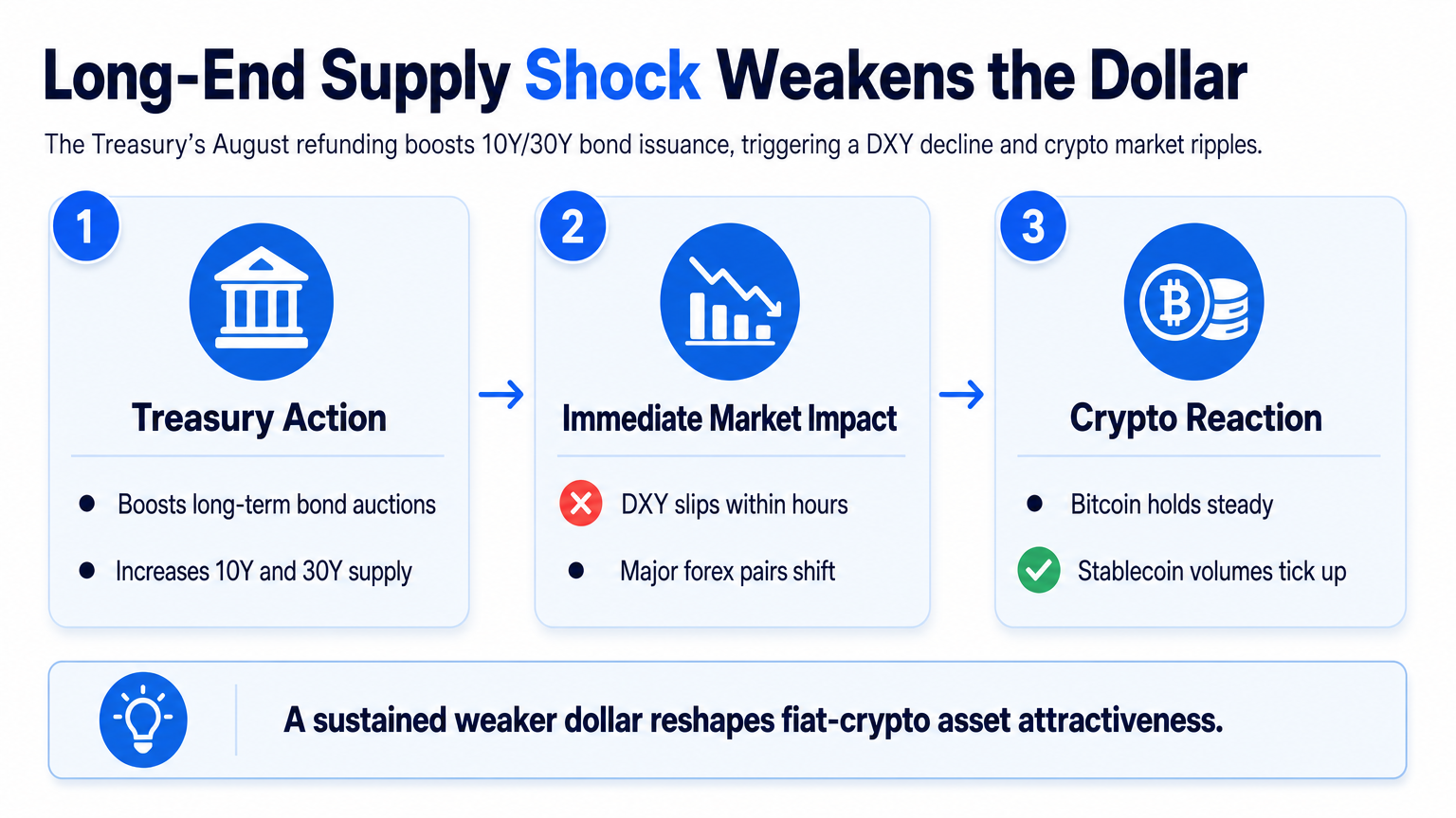 Explainer diagram showing the three-step flow from Treasury bond supply shock to dollar weakening and crypto market ripples, for crypto treasury management.