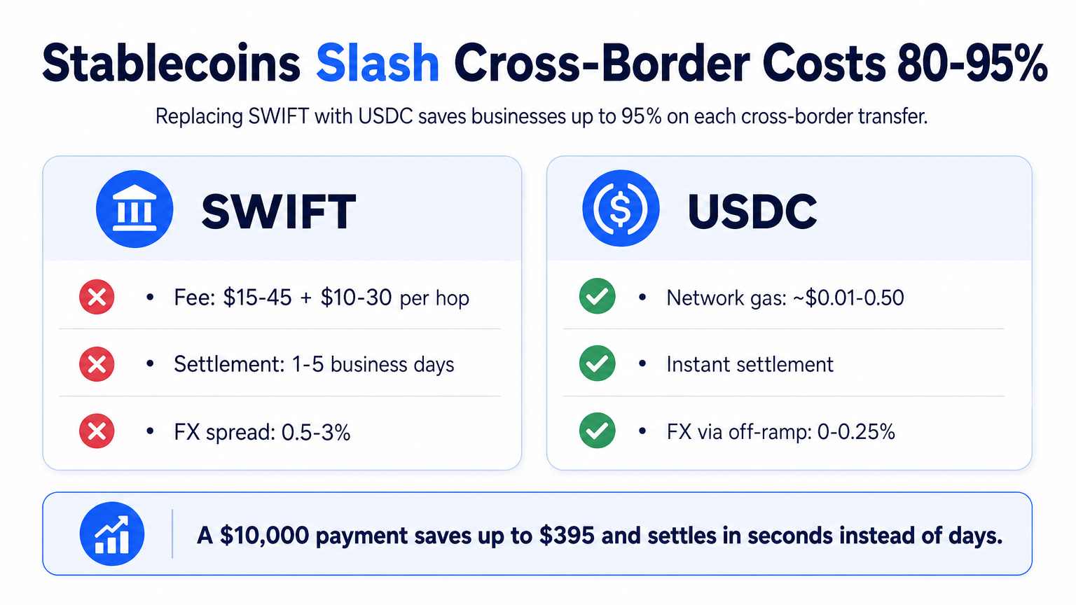 Infographic comparing SWIFT and USDC stablecoin payment costs, showing dramatic savings and instant settlement for cross-border transfers.