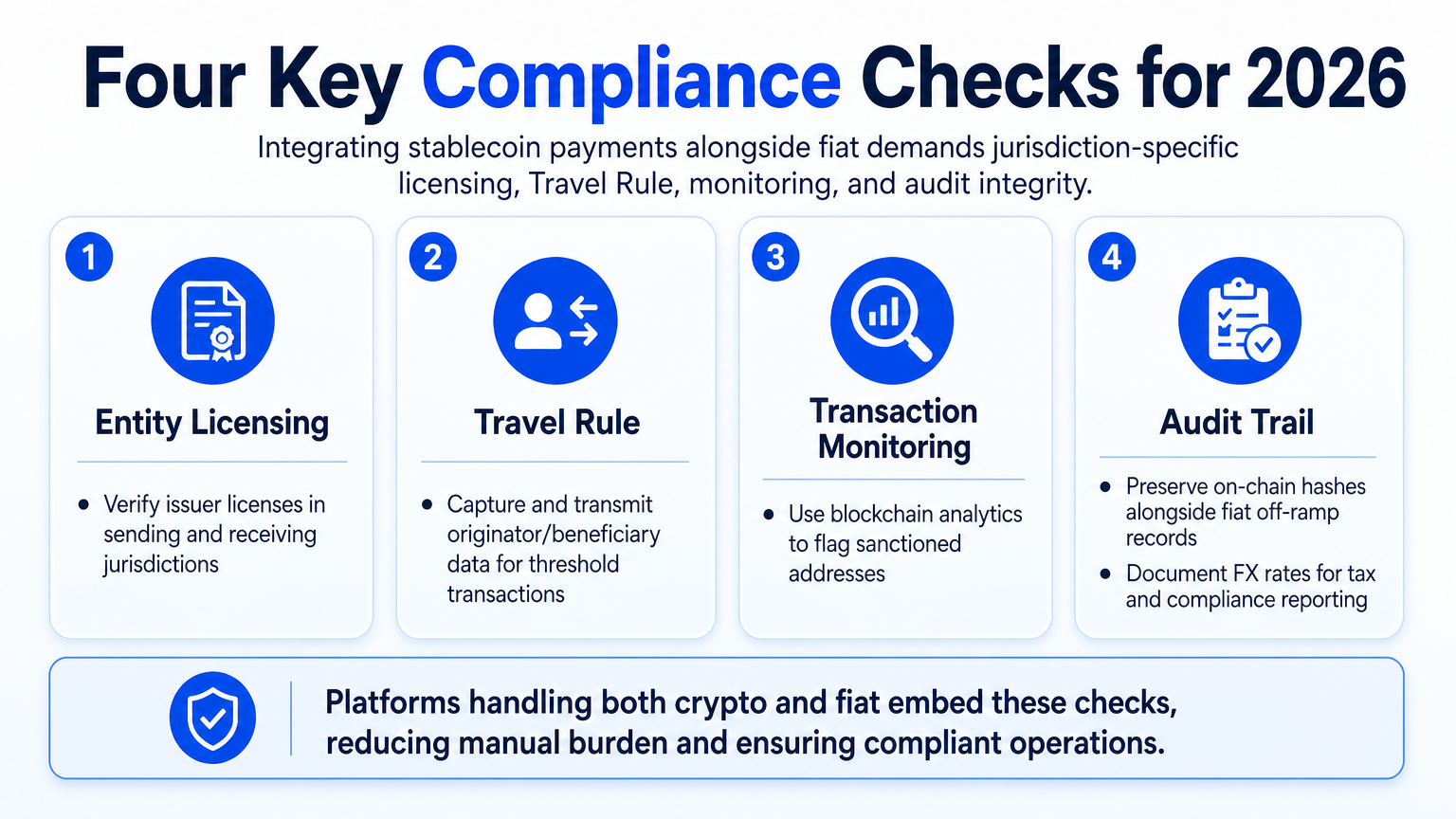 Diagram illustrating four essential compliance checks for businesses integrating stablecoin payments alongside fiat in 2026.