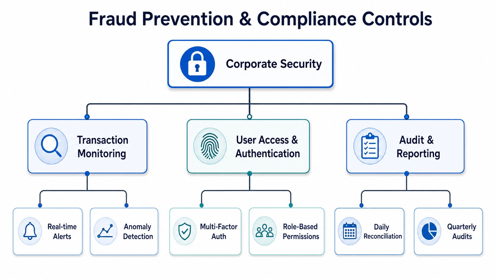 A diagram illustrating corporate security measures including transaction monitoring, user authentication, and regular audit and reporting controls.