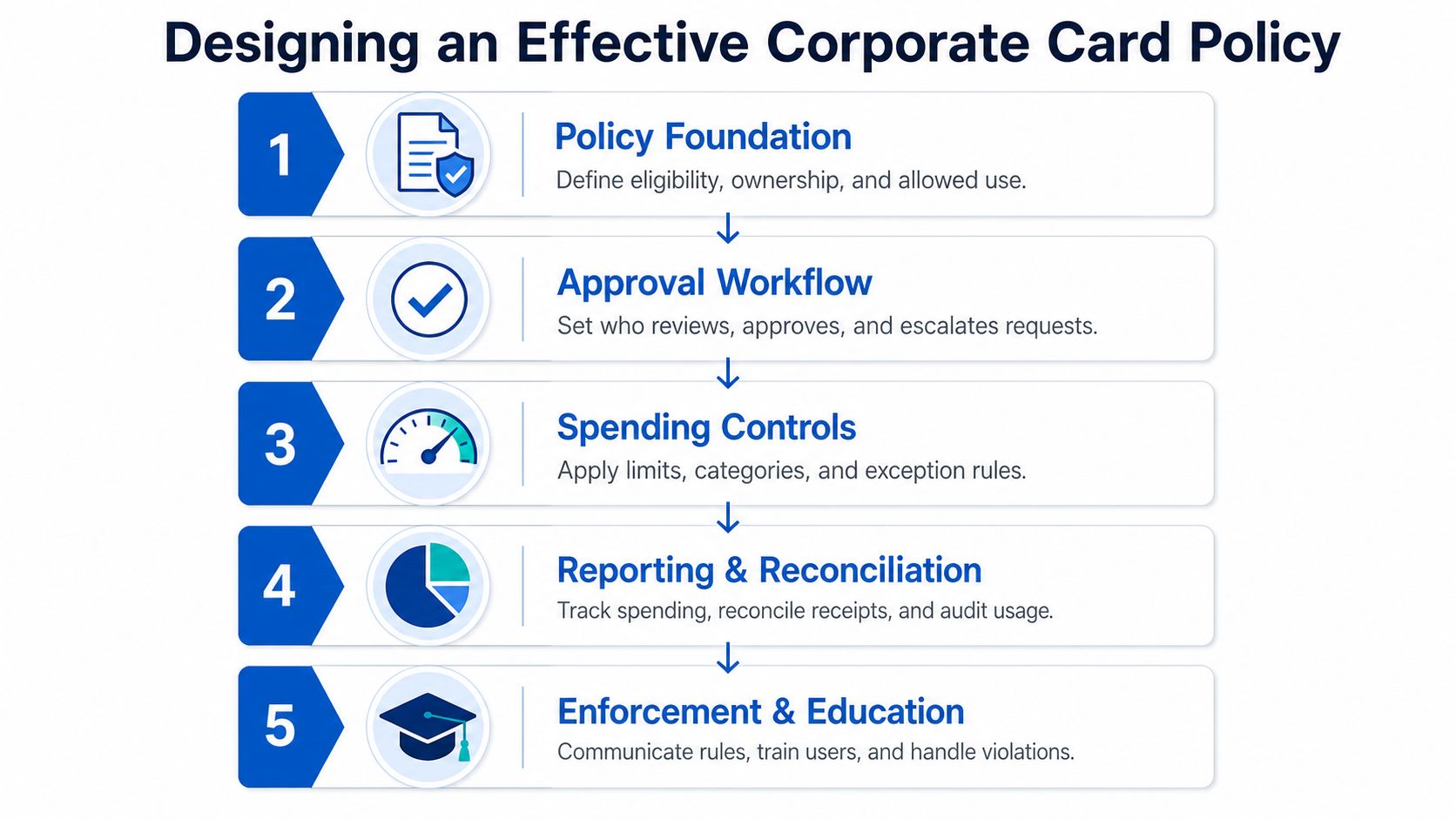 A five-step infographic showing the process for designing an effective corporate card policy for businesses.