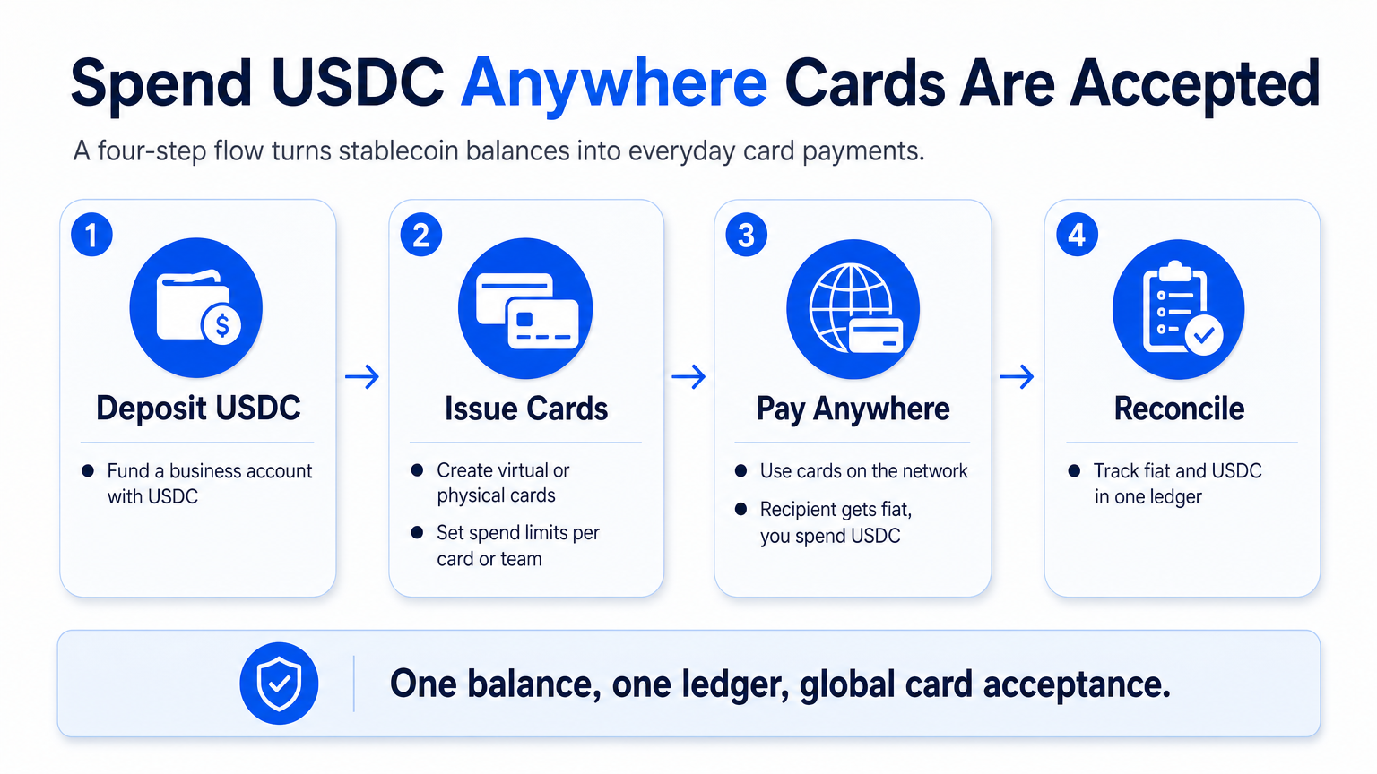 Four-step diagram showing how a stablecoin corporate card works: deposit, issue, pay, reconcile.
