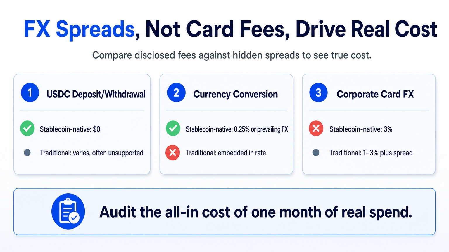 Comparison of stablecoin platform fees versus traditional card fees for USDC deposit, currency conversion, and foreign exchange.
