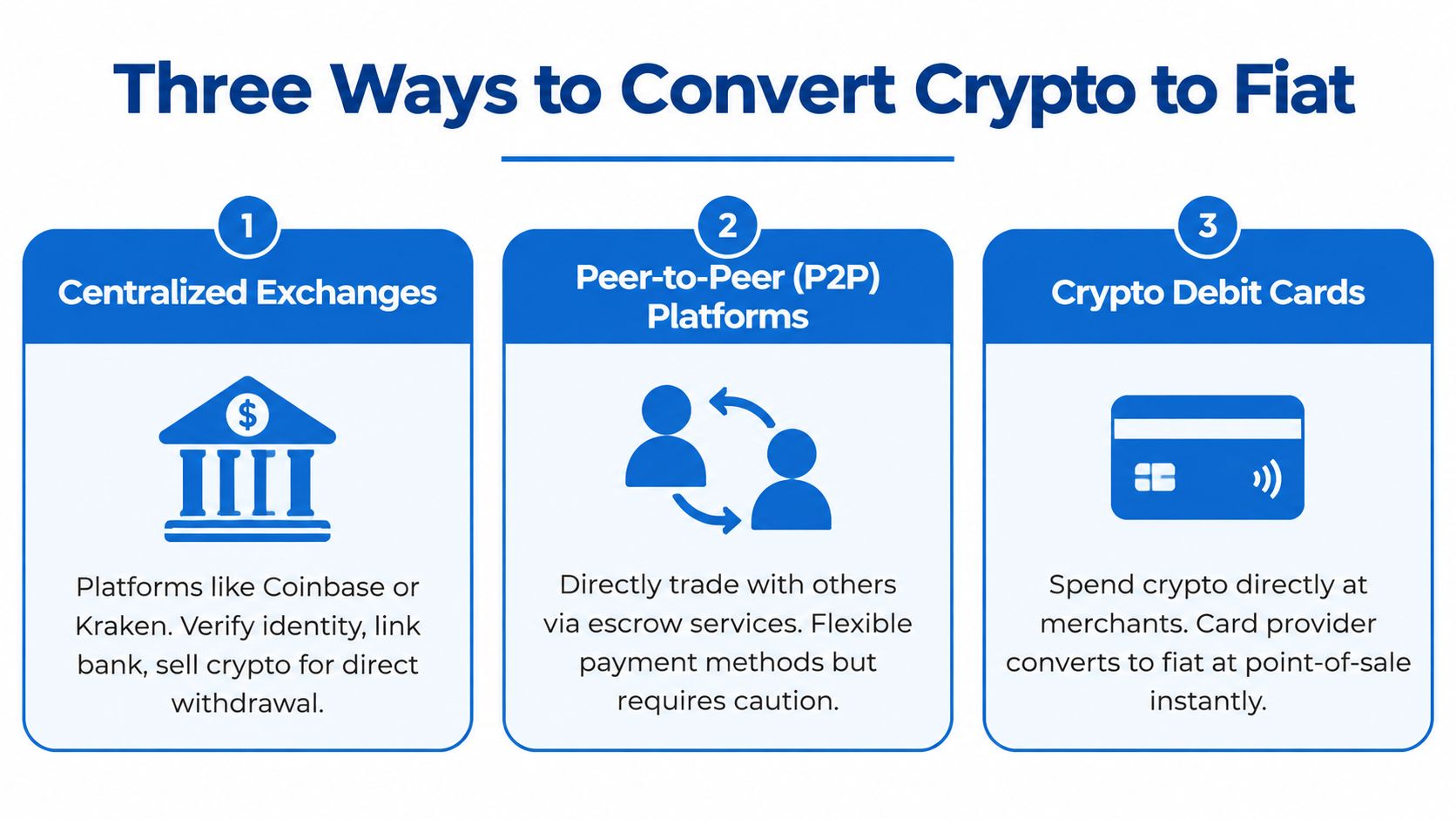 A diagram outlining three common methods for converting cryptocurrency into fiat currency, including exchanges, peer-to-peer, and debit cards.