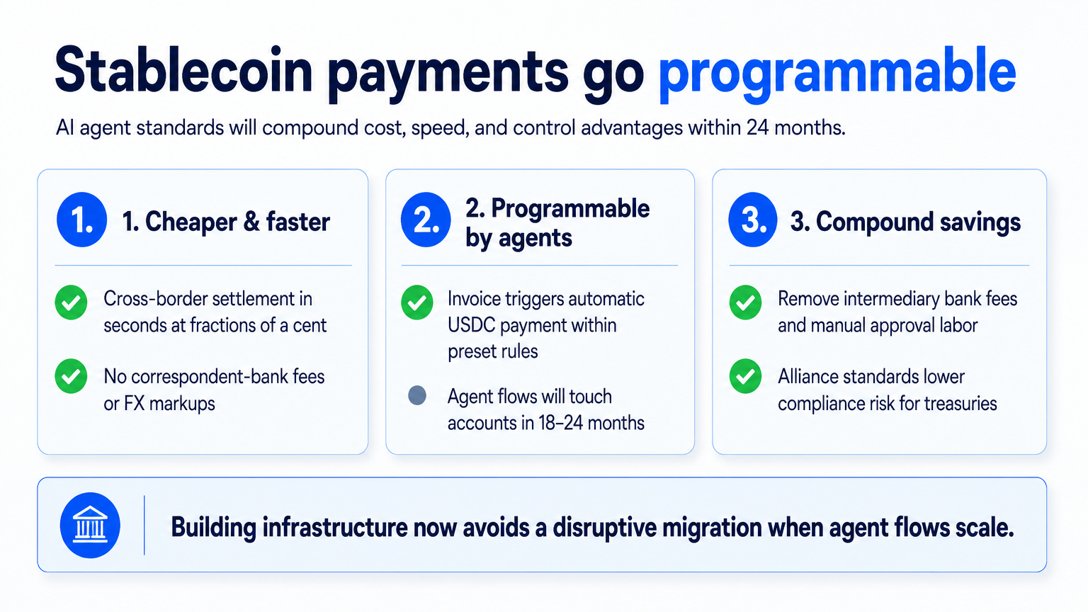 Explainer diagram showing how AI agent standards make stablecoin payments cheaper, programmable, and more efficient for global businesses.