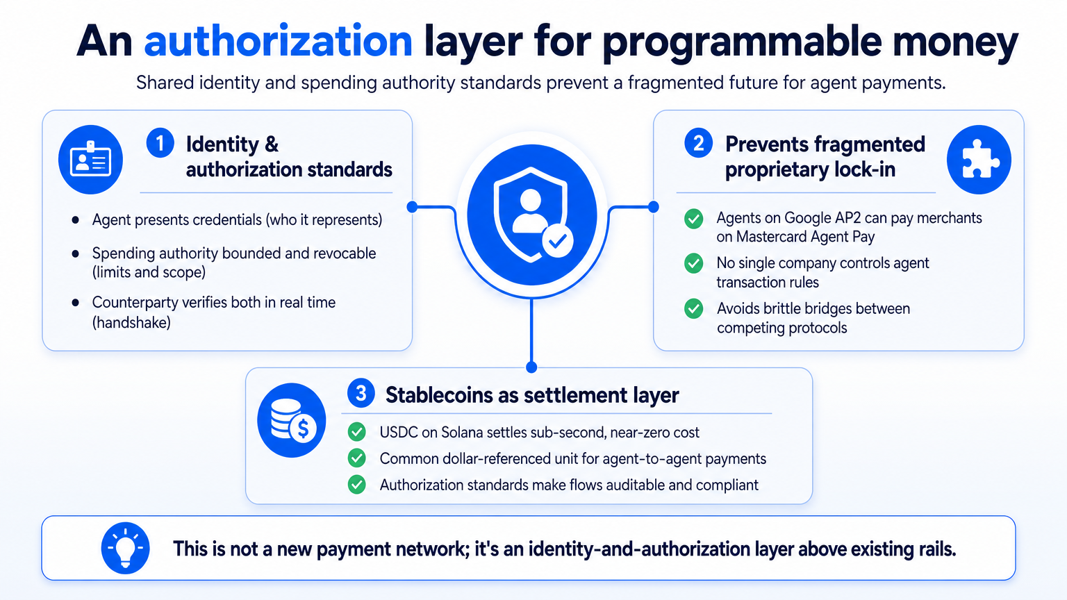 Diagram illustrating the Alliance's shared identity and authorization standards that enable stablecoin-based agent-to-agent payments without vendor lock-in.