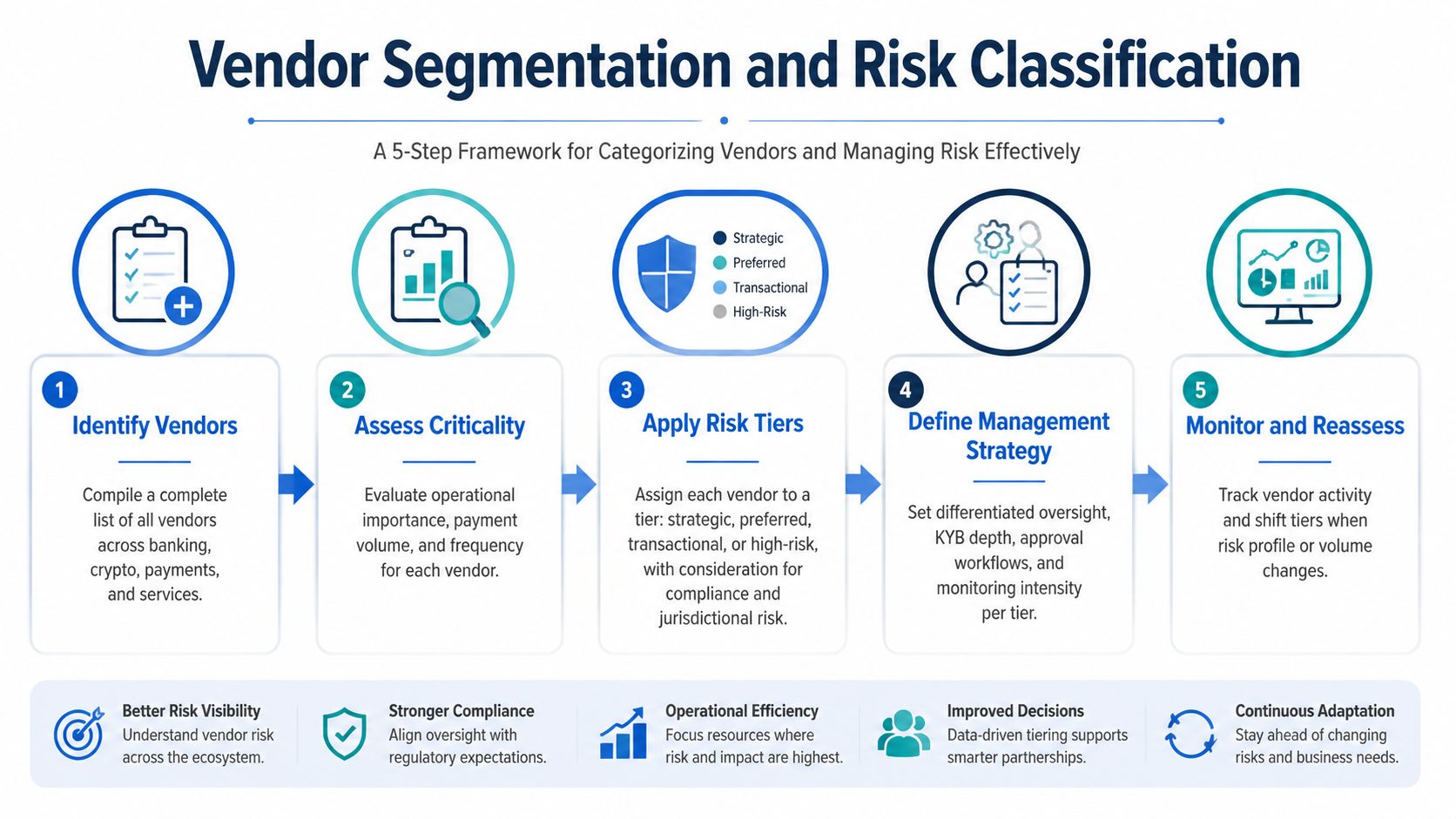 A 5-step framework infographic outlining the process for vendor segmentation and risk classification in business management.