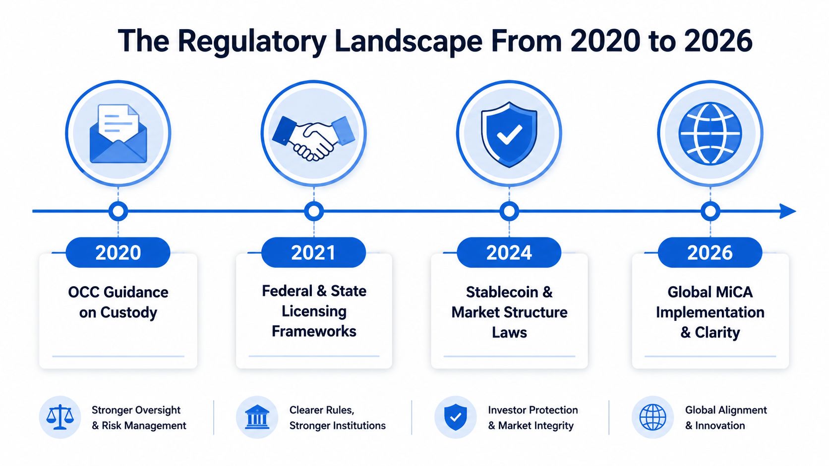 A timeline chart illustrating the evolution of crypto regulations from 2020 to 2026 with key milestones.