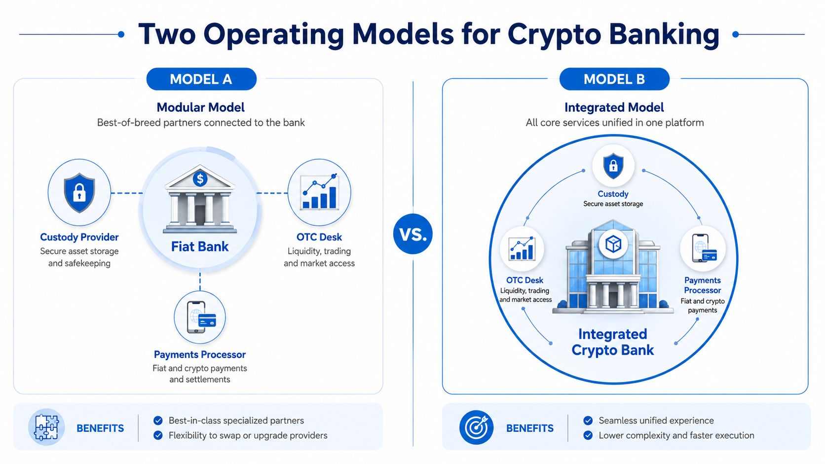 A diagram comparing the modular model and the integrated model for crypto banking business operations.