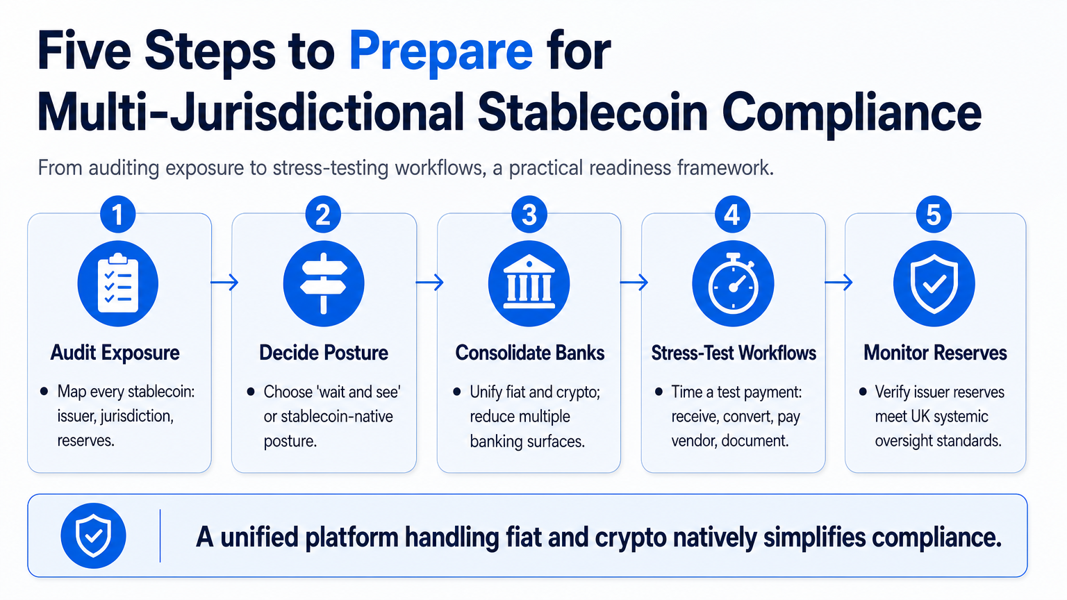 Five-step flow diagram showing how to prepare finance operations for stablecoin regulation compliance