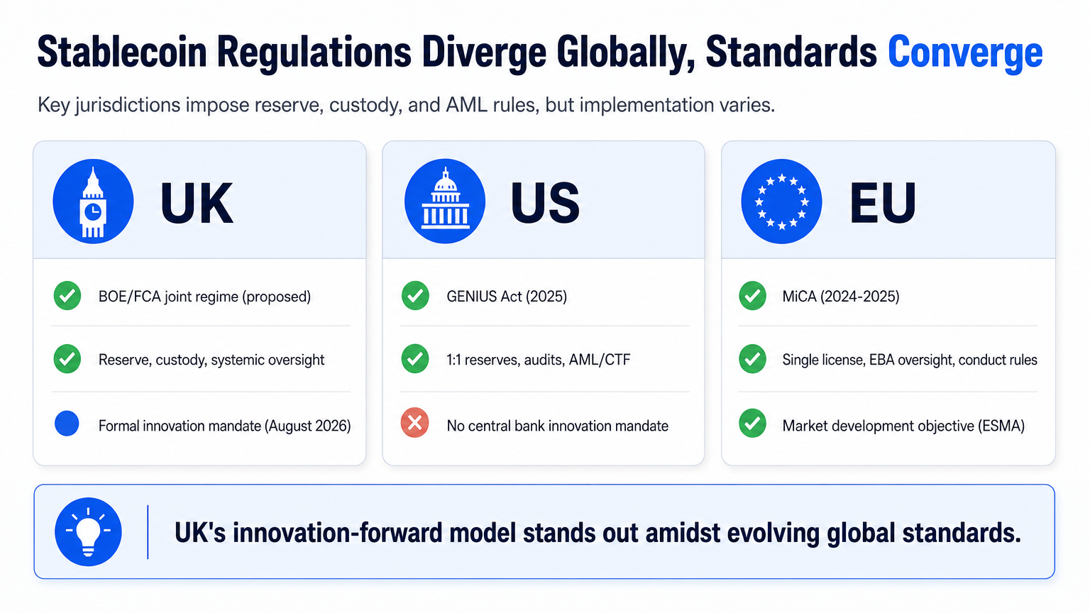 Infographic comparing stablecoin regulation frameworks across the UK, US, and EU