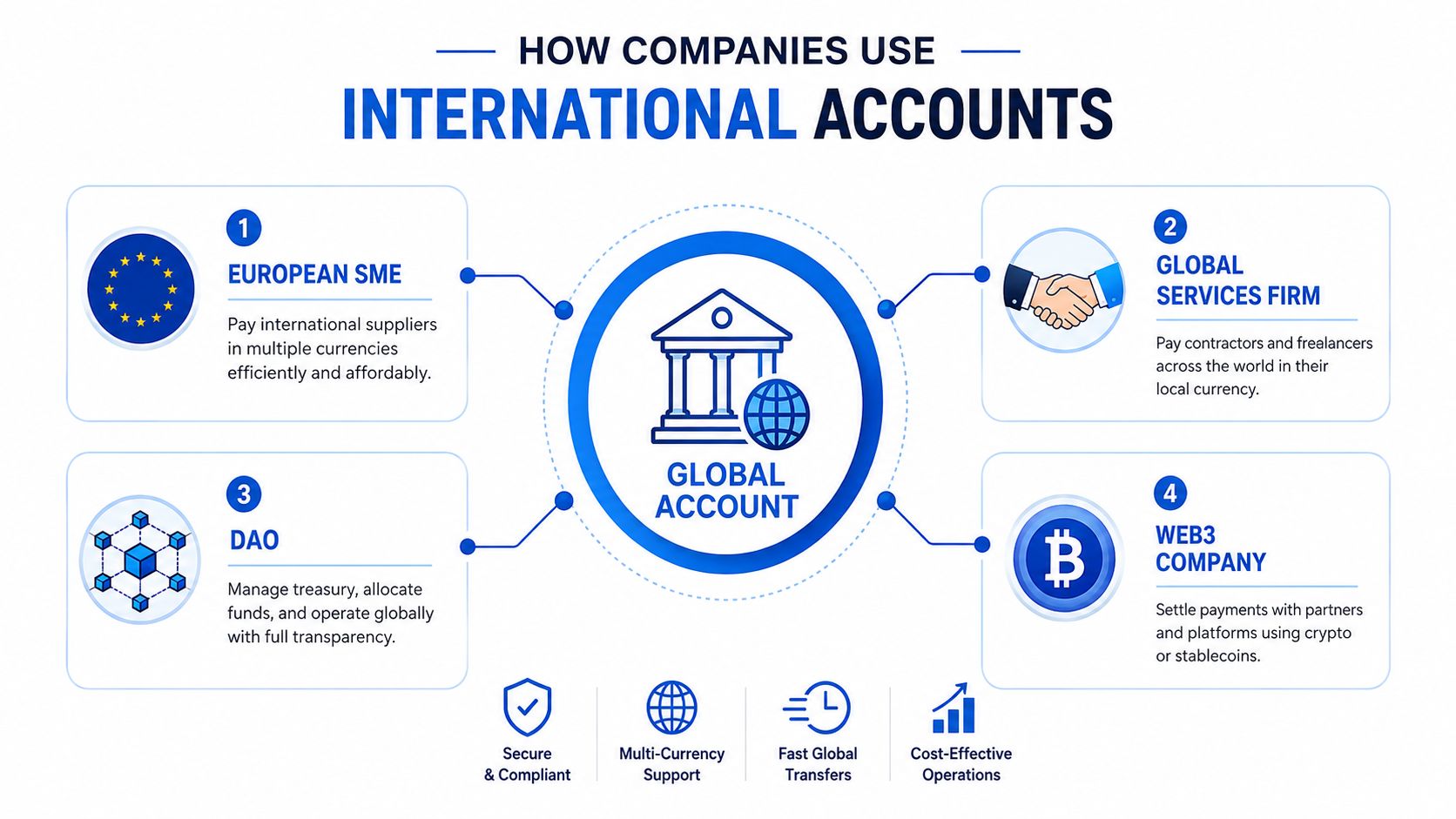 A diagram illustrating how various companies use international banking accounts for global business operations and transactions.