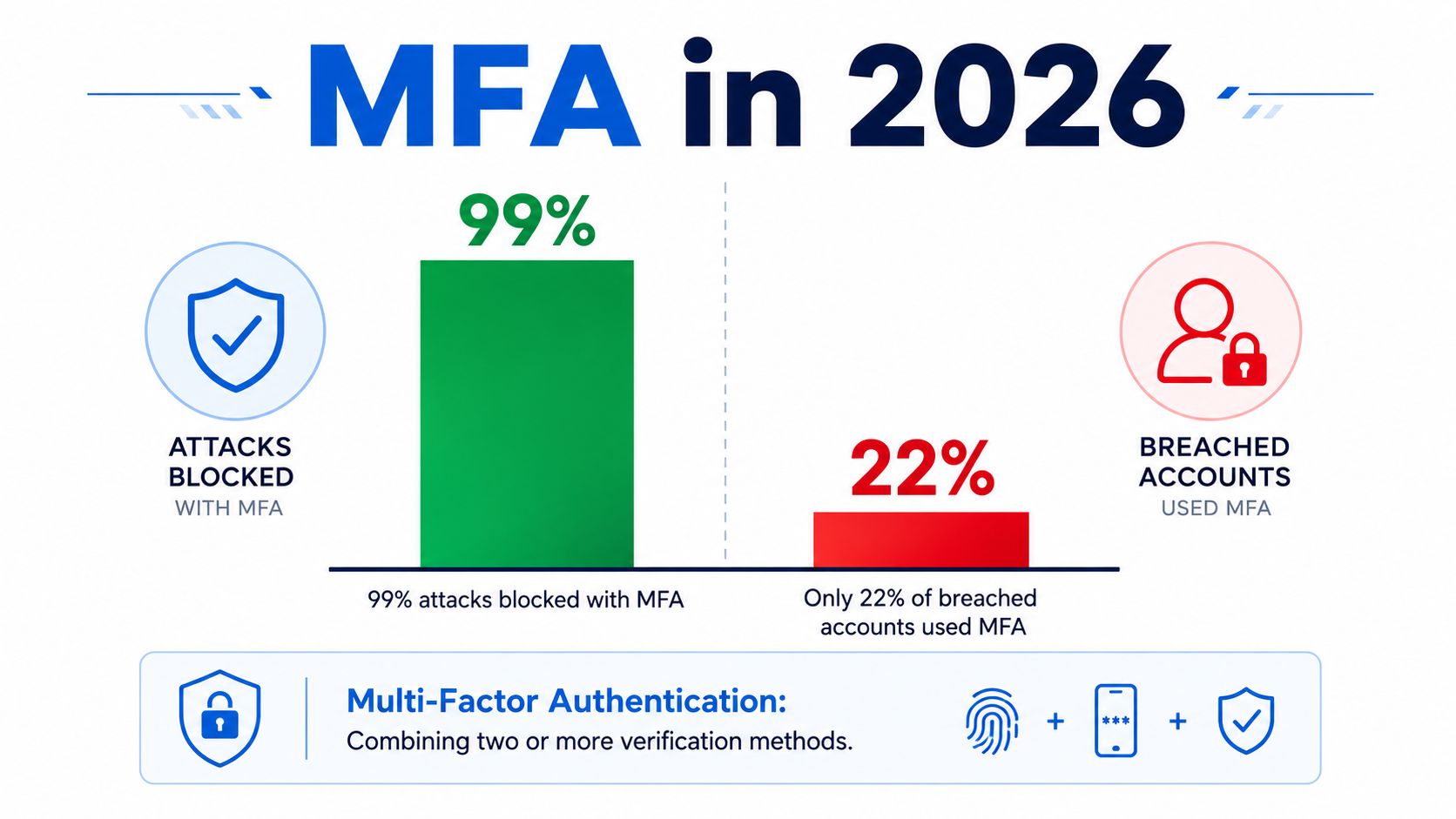 An infographic illustrating MFA in 2026, showing 99% of attacks blocked and 22% of breached accounts used MFA.