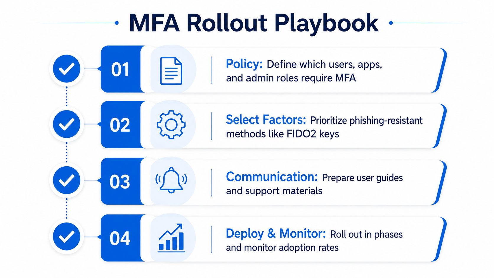A four-step MFA rollout playbook infographic detailing policy definition, factor selection, communication, and deployment strategies.