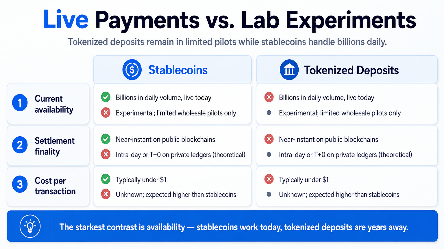 Infographic comparing stablecoin payments and tokenized deposits across availability, settlement, and cost, highlighting stablecoins as live and practical while deposits remain experimental.