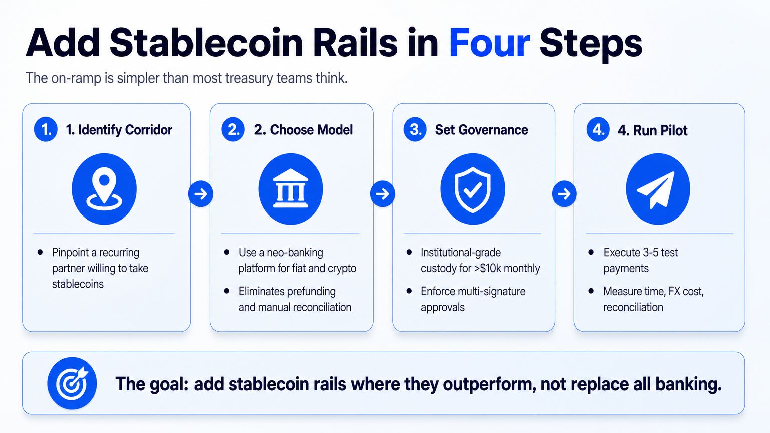 A four-step process diagram showing how to adopt stablecoin payments: identify a corridor, choose a platform model, set governance and custody, and run a controlled pilot.