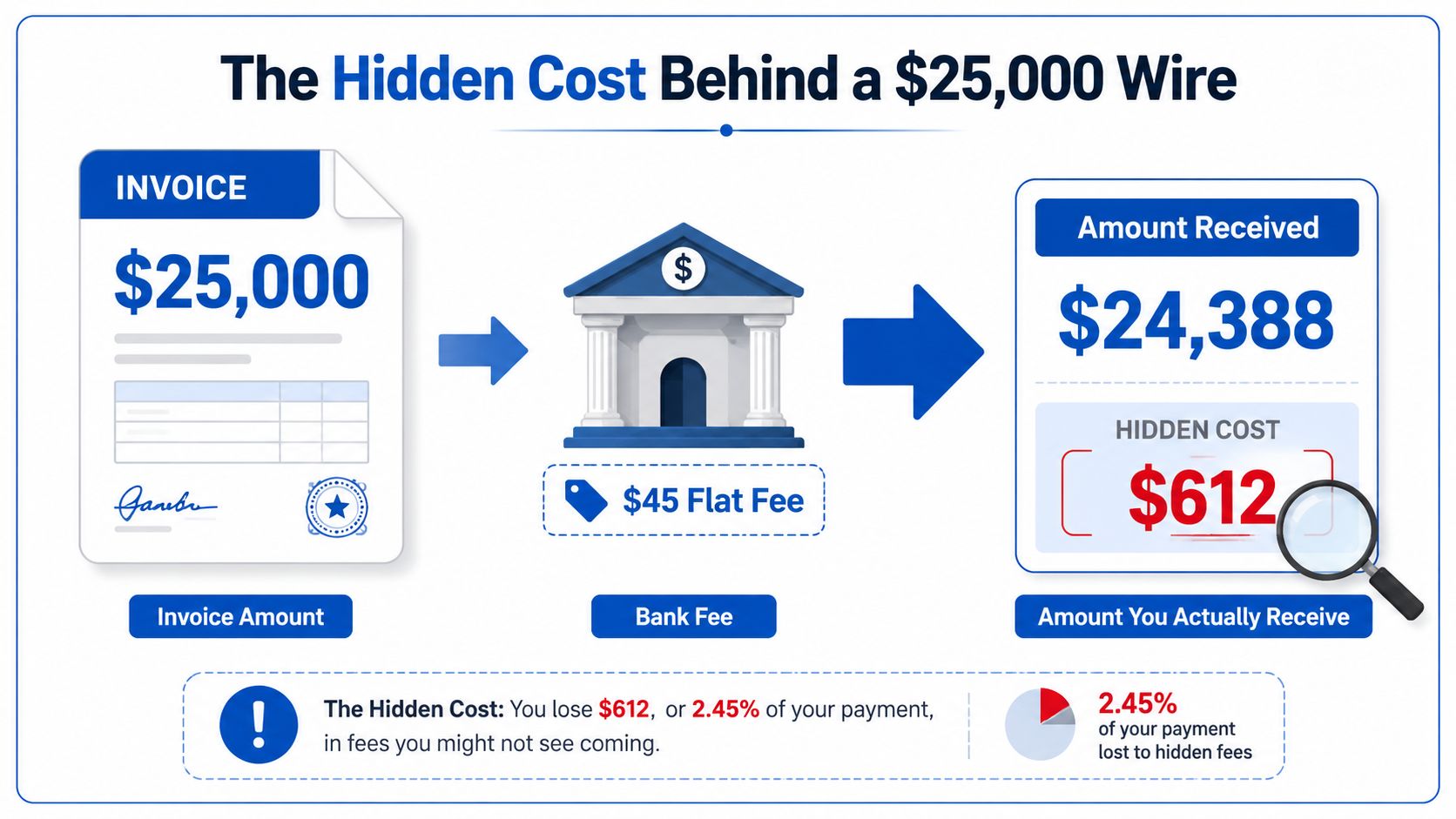 An infographic illustrating hidden costs in an international wire transfer involving a twenty-five thousand dollar invoice.