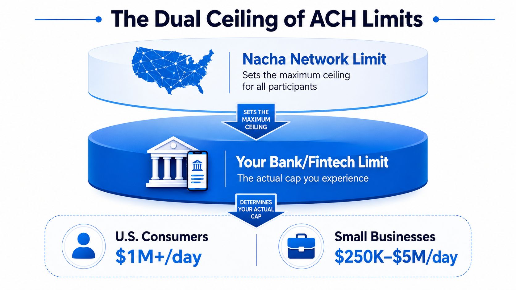 An infographic titled The Dual Ceiling of ACH Limits explaining bank and network transaction limit tiers.