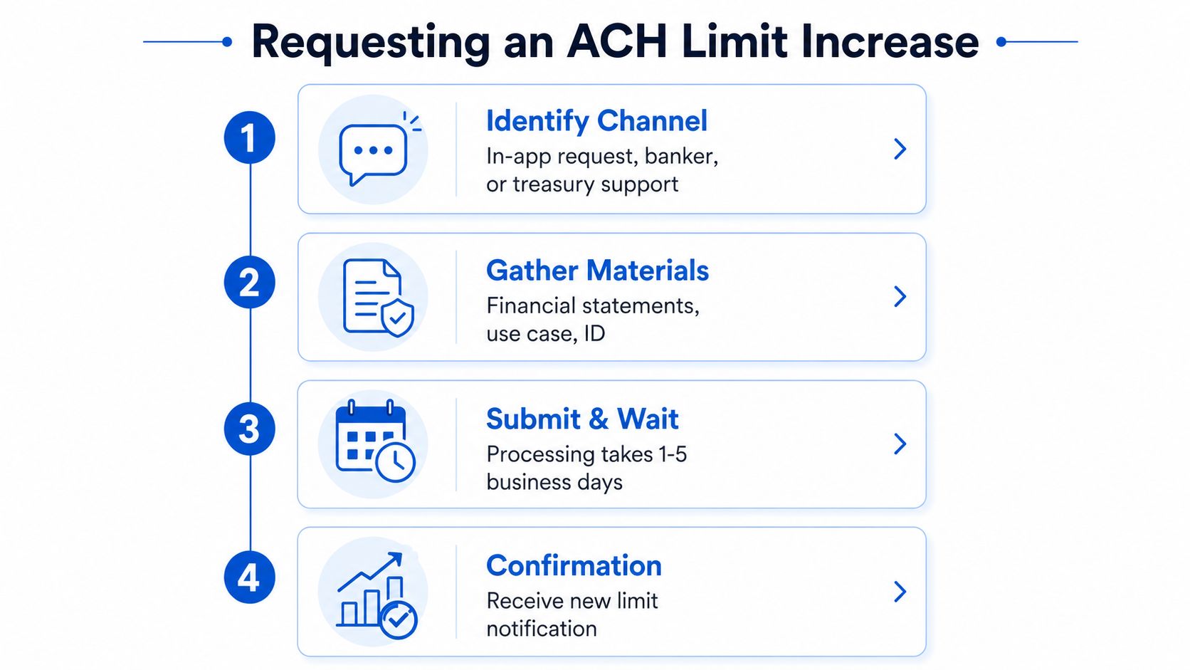 A four-step infographic illustrating the process for requesting an ACH transfer limit increase from a financial institution.