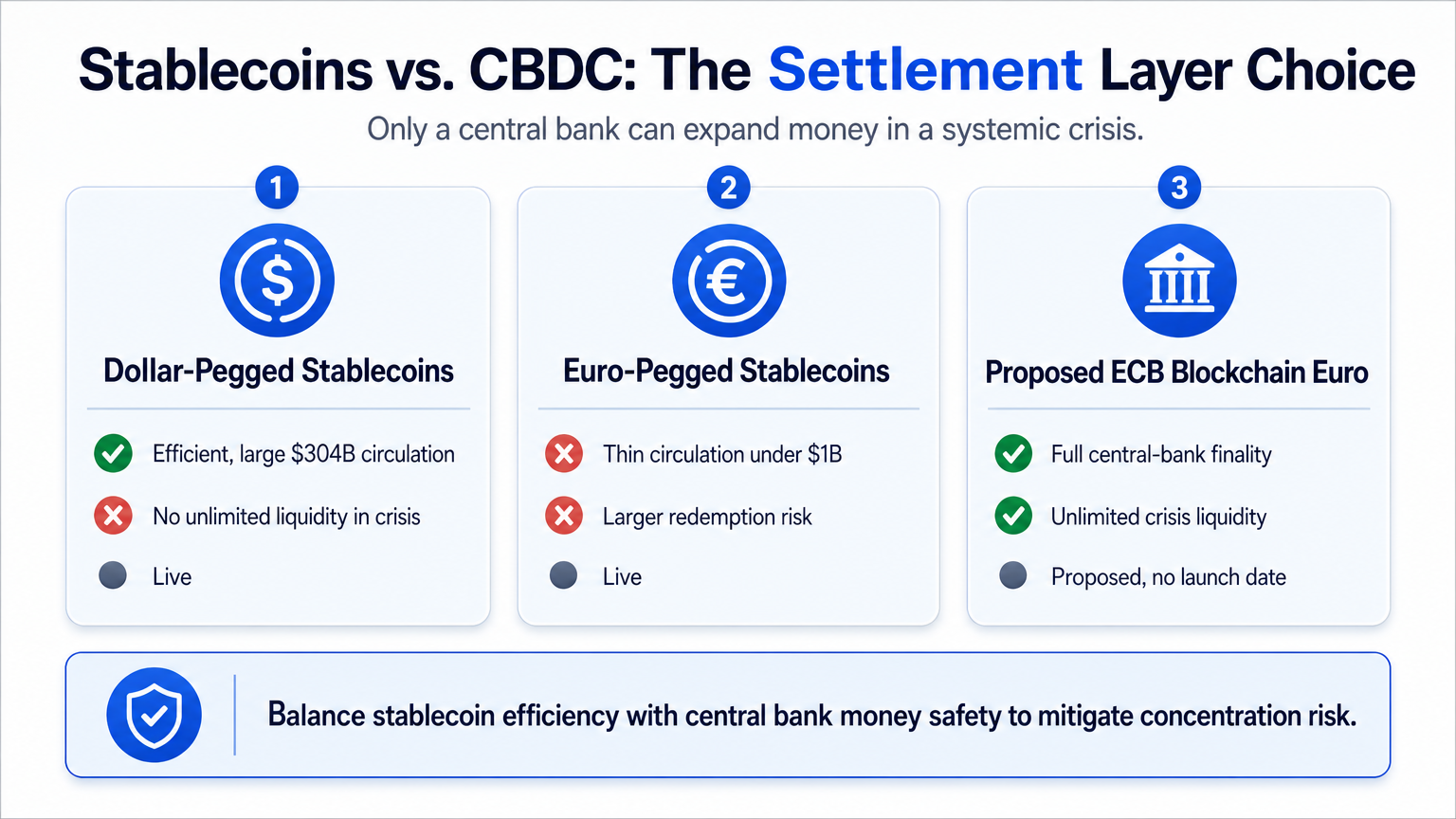 Infographic comparing settlement assets for crypto banking, highlighting stablecoins versus a proposed central bank digital euro across normal and crisis scenarios.