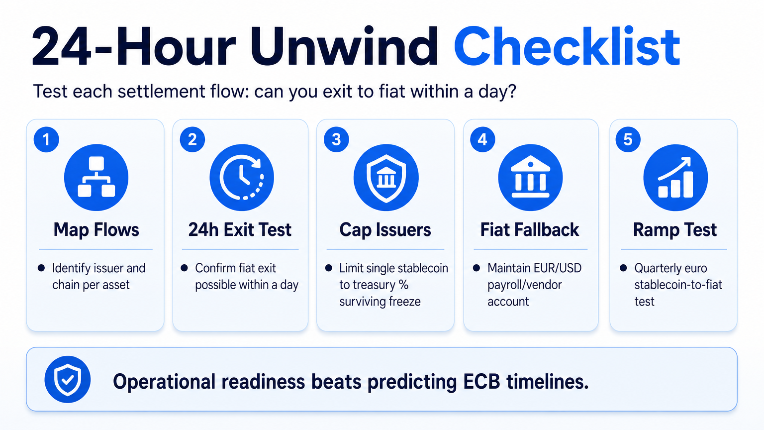 Five-step explainer diagram for crypto treasury settlement diversification, based on a 24-hour unwind checklist.