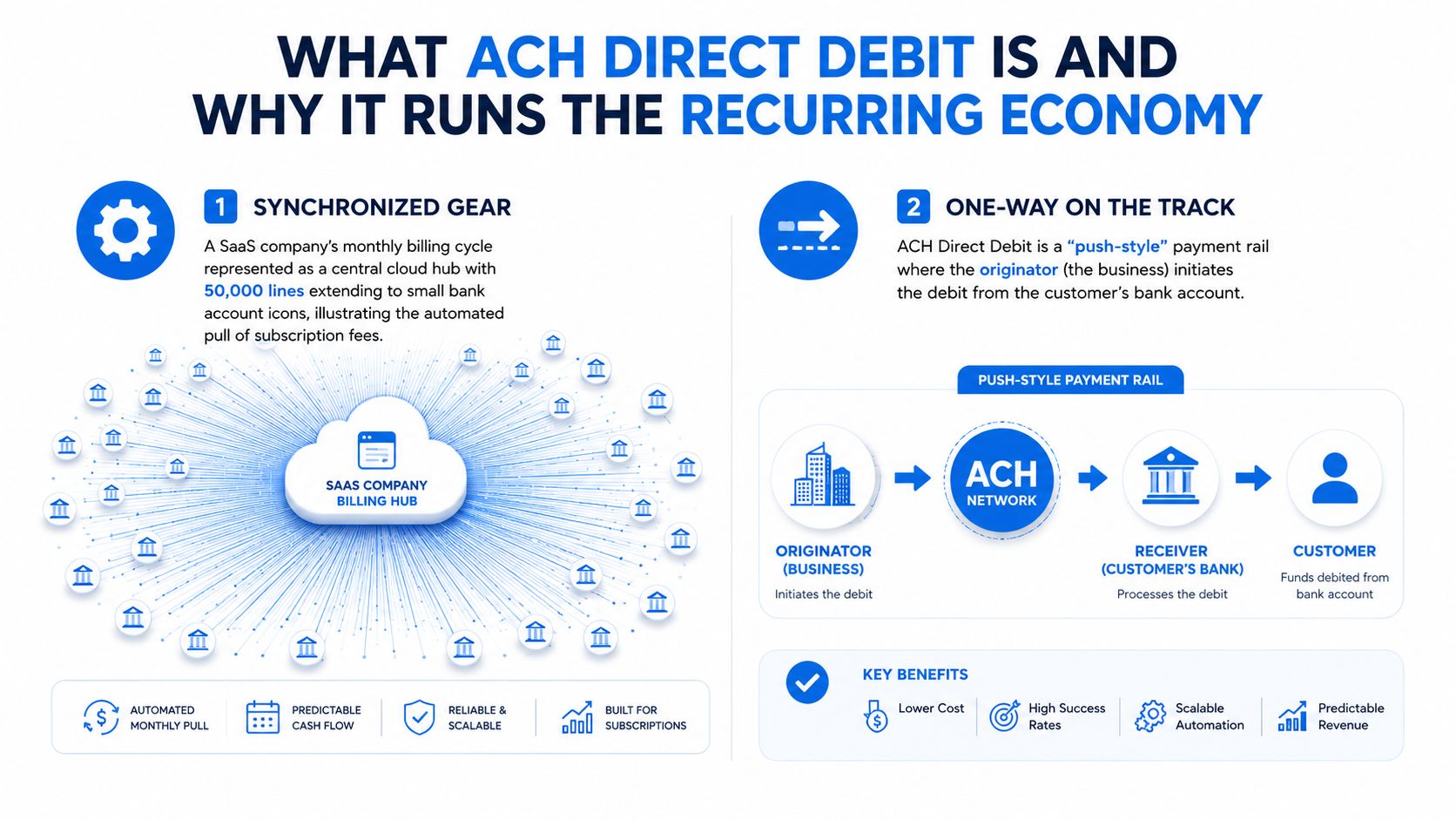 An infographic explaining how ACH direct debit processes recurring payments for SaaS companies through automated billing cycles.