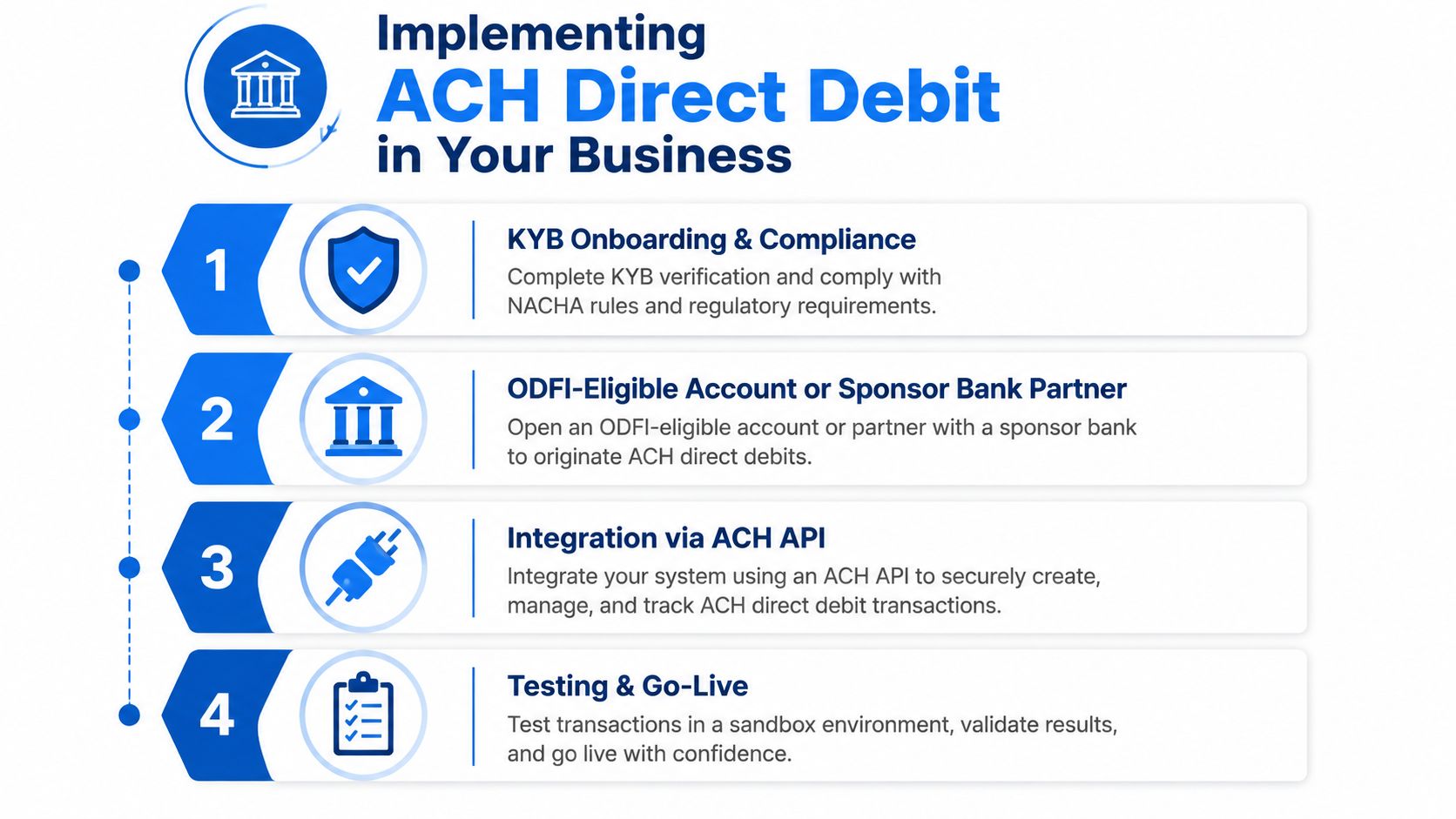 A four-step infographic explaining the process of implementing ACH direct debit services for your business operations.