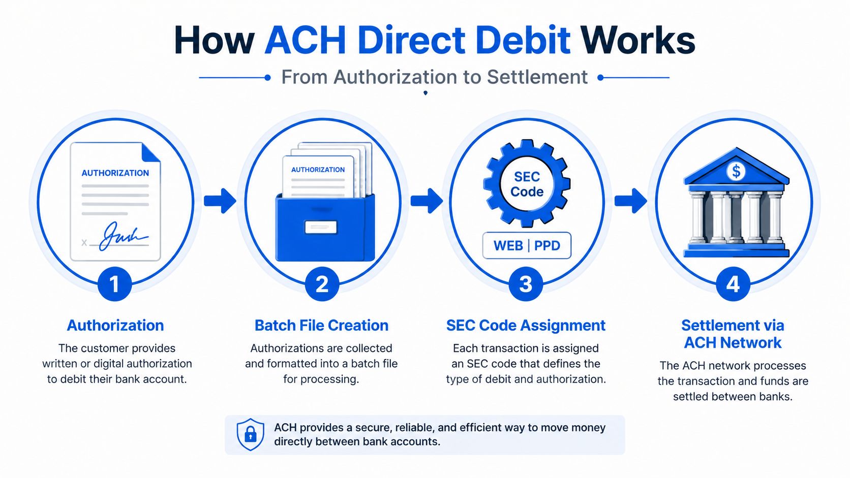 A four-step infographic illustrating how the ACH direct debit process works from customer authorization to final bank settlement.