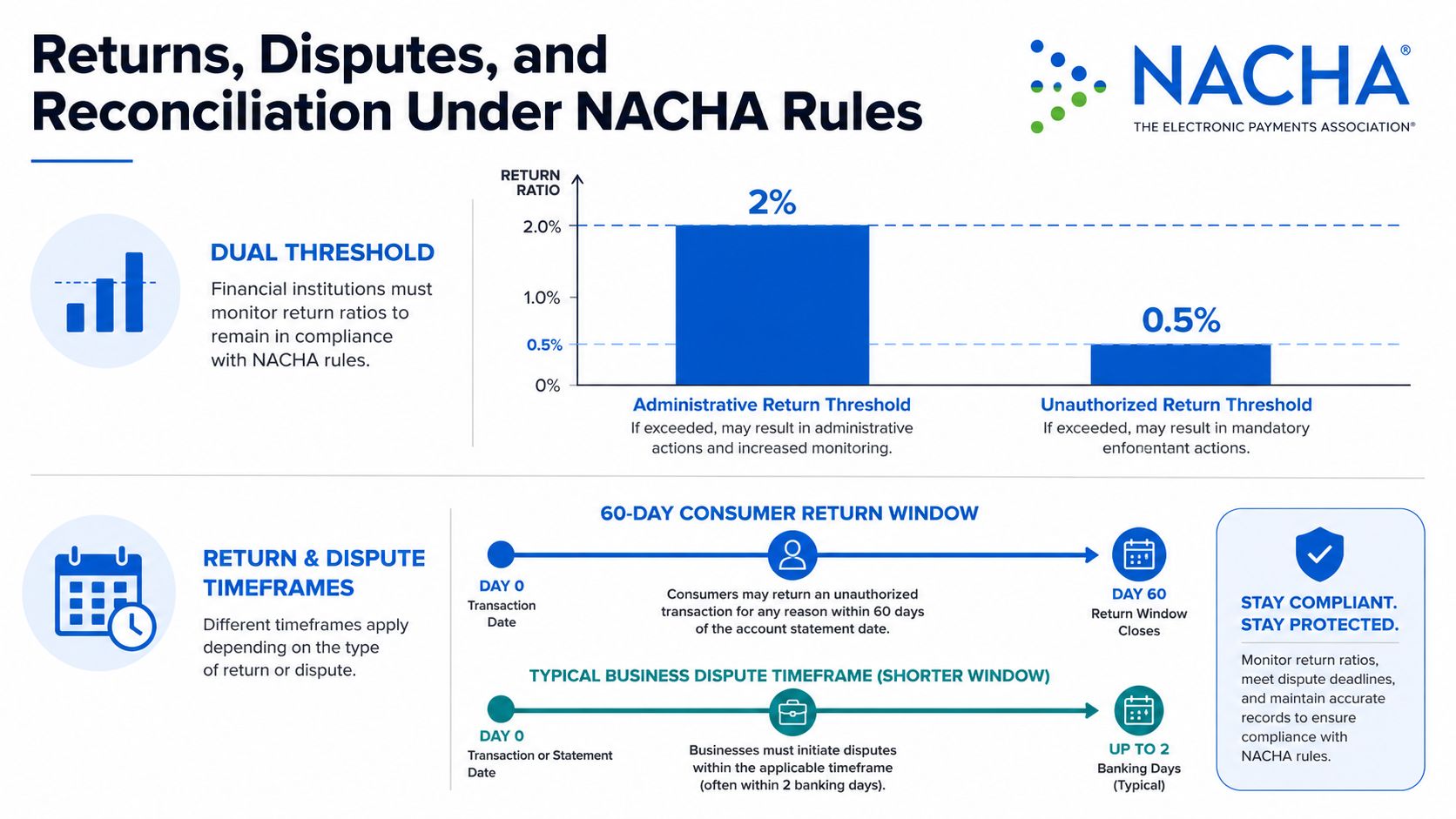 An infographic by NACHA explaining the return ratios, dispute timeframes, and compliance rules for electronic payments.