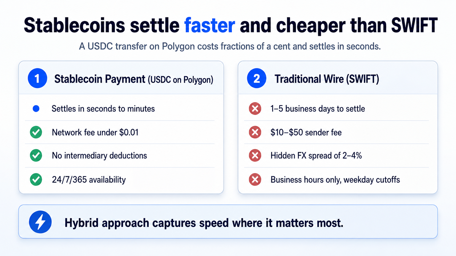 Infographic comparing stablecoin payment settlement on Polygon to a traditional SWIFT wire, highlighting speed and cost savings with azure blue and slate gray.